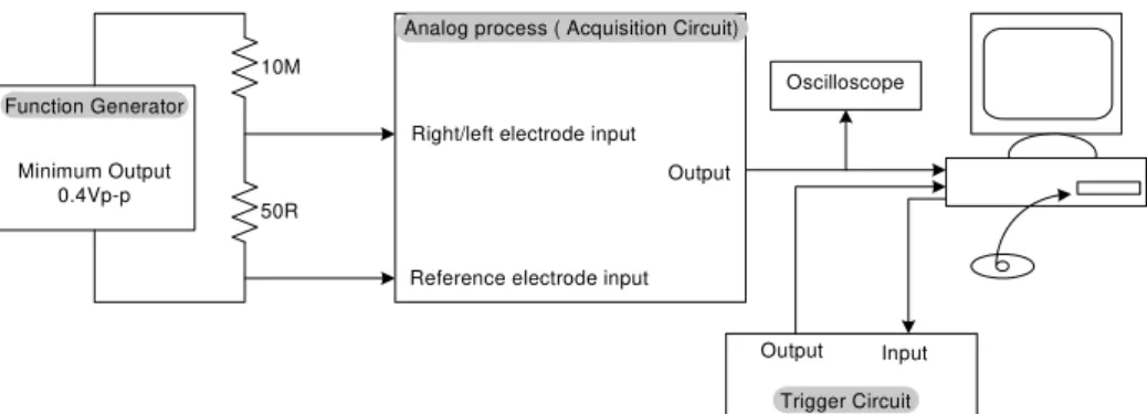 Figure 5   Block diagram of the laboratory test arrangement. The PCI NI-DAQ  is not presented separately because it is slotted into the PC.