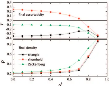 Figure 4 shows a comparison between three networks of similar density: Zackenberg station, a triangle and a rhomboid