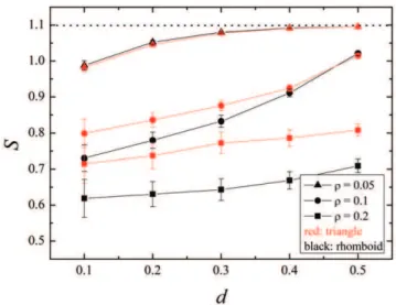Figure 6. Entropy illustration. a) Distribution of the degree of the extinct species in a typical situation (1000 realizations)