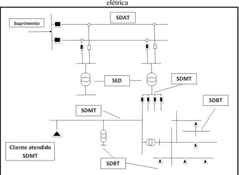 Figura 1 - Representação do sistema de distribuição de energia  elétrica 