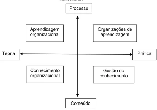 Figura 11 - Aprendizagem organizacional e gerenciamento do  conhecimento 
