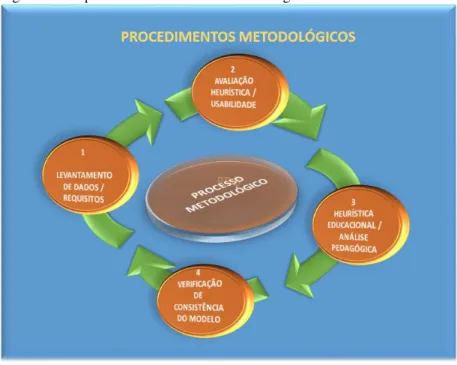 Figura 13: Etapas dos Procedimentos Metodológicos 