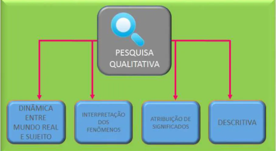 Figura 15: Características da pesquisa qualitativa 