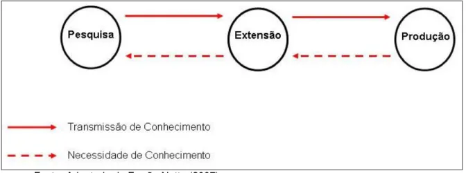 Figura 6 - Modelo difusionista de fluxo de conhecimento no meio rural. 