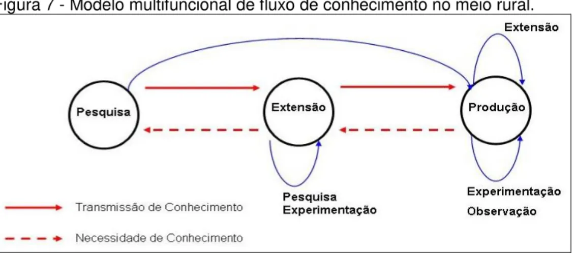 Figura 7 - Modelo multifuncional de fluxo de conhecimento no meio rural. 