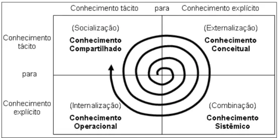 Figura 2 - Quatro Modos de Conversão do Conhecimento. 