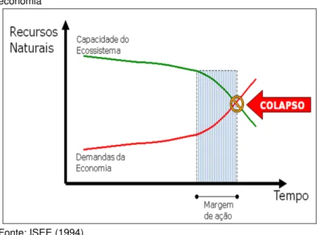 Figura  4  –   Evolução  da  capacidade  do  ecossistema  e  demandas  da  economia 