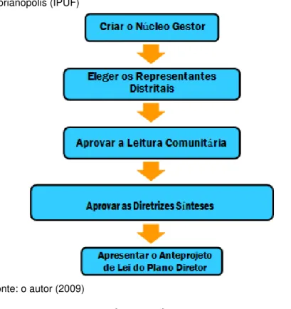 Figura  2:  Dados  obtidos  no  Instituto  de  Planejamento  Urbano  de  Florianópolis (IPUF) 