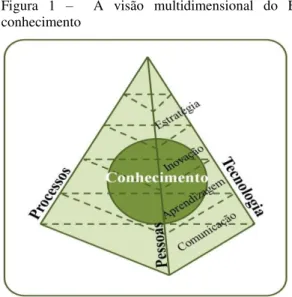 Figura  1  –    A  visão  multidimensional  do  EGC  sobre  o  conhecimento 