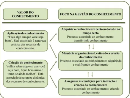 Figura 6 – Avaliação do valor do conhecimento para organizações levando em  consideração os objetivos da GC 