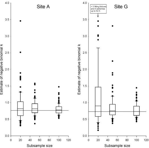 Figure 2. Variation in estimation of negative-binomial k at sites A and G, based on subsampling