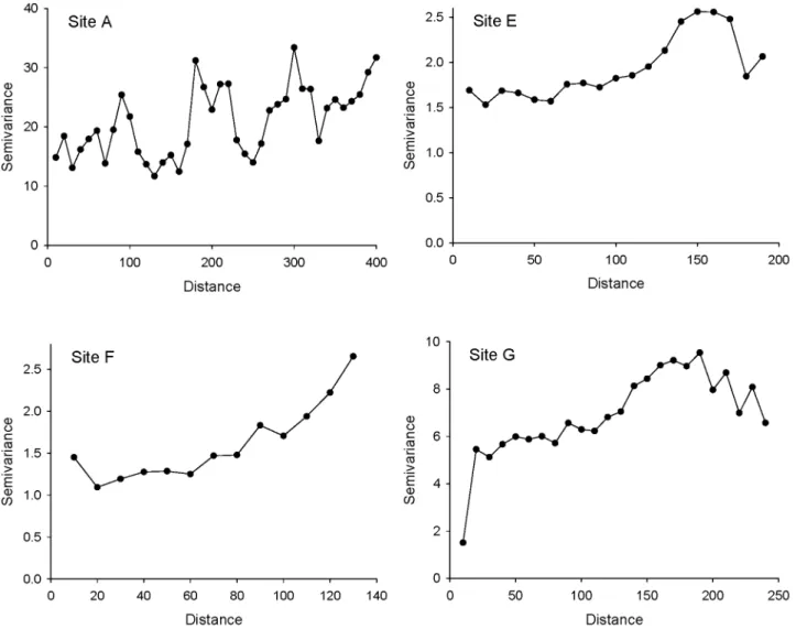 Table 2. Tests for within-site spatial autocorrelation in P.