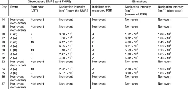 Table 1. Classification of event days at the MMSF site during the NIFTy experiment for 14–27 May based on the subjective classification of (Boy and Kulmala, 2002)