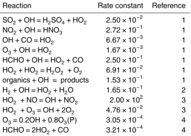 Table 2. Chemical reactions implemented within the UHMA model (Reference 1 = Hertel et al