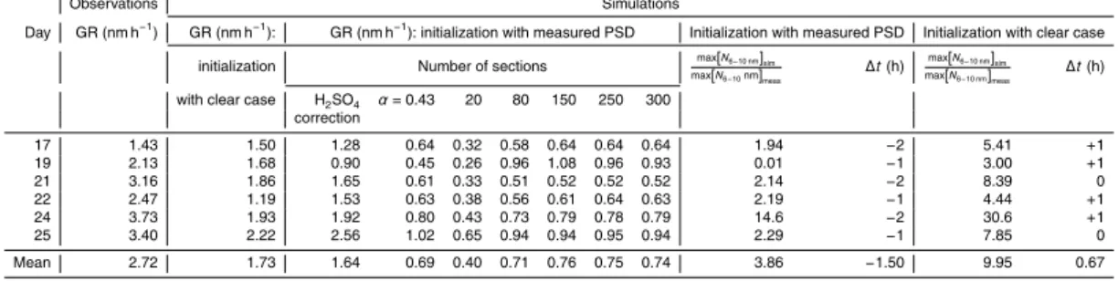 Table 5. Measured and simulated growth rates [nm h −1 ] for class A events. Column 1 indicates the day in May 2008, column 2 the observed growth rates (GR) and column 3 shows  simu-lated GR computed initializing the model with clear atmospheric conditions 