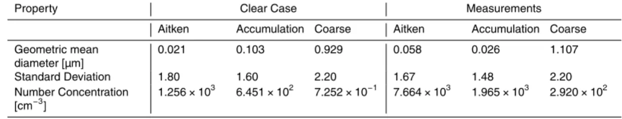 Table 6. Initial conditions of geometric mean diameter [µm], standard deviation and number concentration [cm −3 ] for each mode of the PSD associated with clear atmospheric conditions and the average of observed PSD from the FMPS measurements.