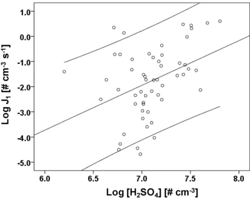 Fig. 1. Relationship between the base 10 logarithm of sulfuric acid concentrations [cm −3 ] and the base 10 logarithm of the nucleation rate of 1 nm particles [cm −3 s −1 ] during nucleation hours of class A events