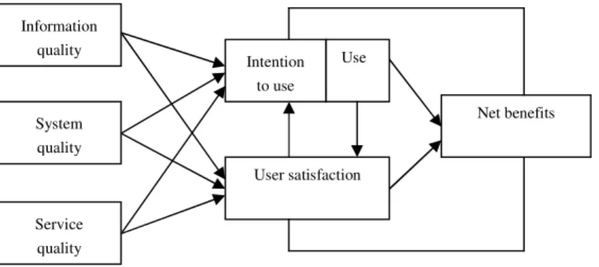 Figure 2. The updated D&amp;M IS success model (2003) 