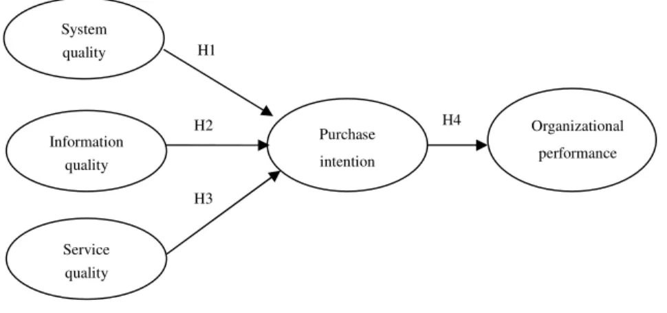 Figure 3. The research model 