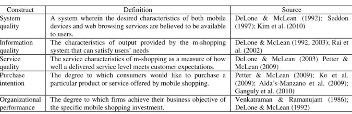 Table 1. The sources and operational definitions of each construct 