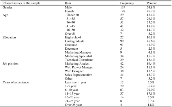 Table 2. Characteristics of this study 
