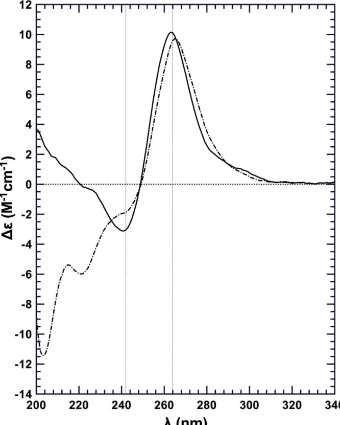 Fig 6. RHAU 53-105 binding is not sufficient for G4 unwinding. Far-UV CD spectra of Q2RNA (——); and Q2RNA/RHAU 53-105 complex (—) at 20 μM and 20°C with all the spectra normalized to the number of nucleotides
