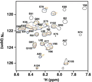 Fig 9. Amino acids in and adjacent to the RSM mediate recognition of RNA G4. 15 N-HSQC spectral overlay of RHAU 53-105 free (black) and in complex with Q2RNA (orange) or hTR 1-20 (blue) with a subset of assigned resonances labeled