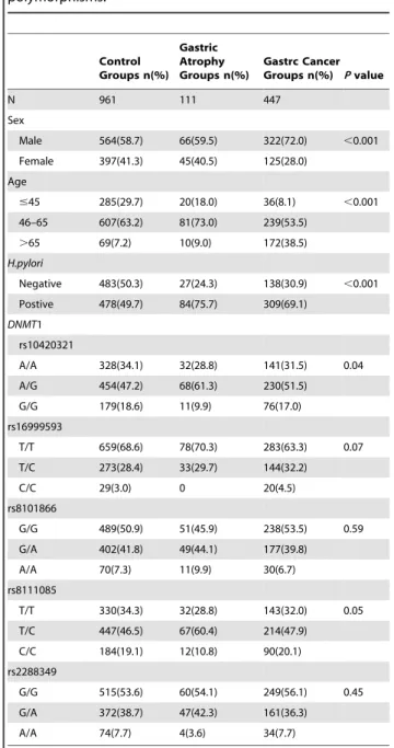 Table 1. Characteristics of the subjects and the DNMT1 polymorphisms. Control Groups n(%) Gastric Atrophy Groups n(%) Gastrc CancerGroups n(%) P value N 961 111 447 Sex Male 564(58.7) 66(59.5) 322(72.0) ,0.001 Female 397(41.3) 45(40.5) 125(28.0) Age #45 28