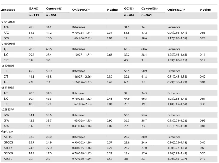 Table 3. DNMT1 polymorphisms for gastric atrophy and gastric cancer.
