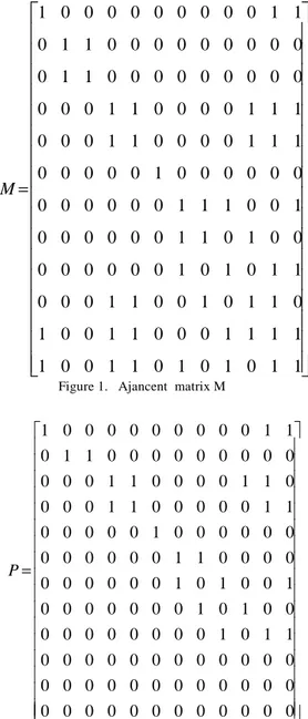Figure 1.   Ajancent  matrix M   