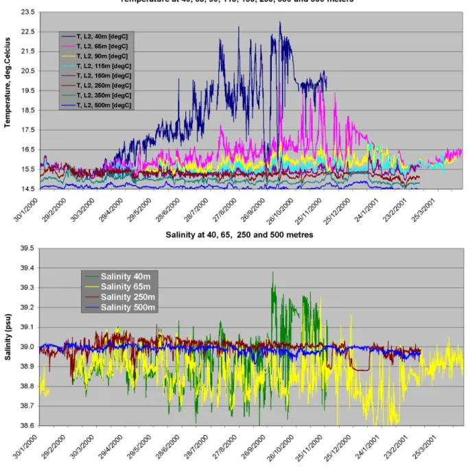 Fig. 8. Time series of temperature and salinity at 8 and 4 depths, respectively.