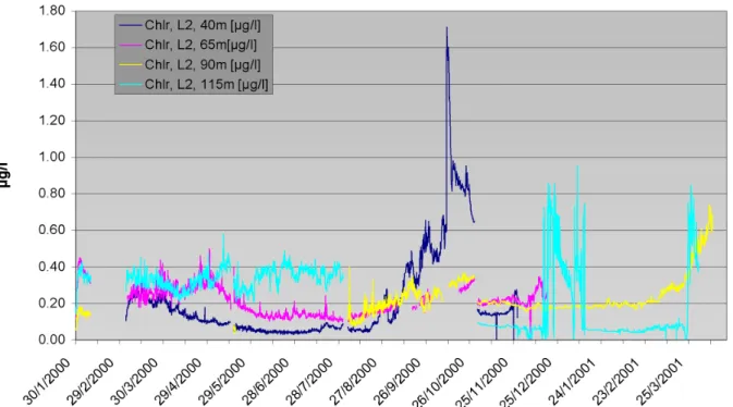 Fig. 10. Time series of chlorophyll-a at 40, 65, 90 and 115 m depth.
