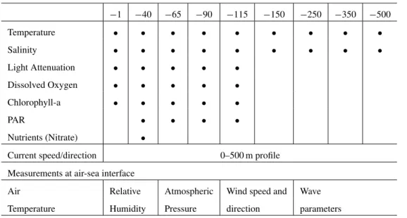 Table 1. List of parameters measured by the M3A system