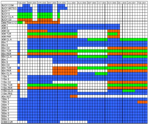 Fig. 5. Weekly performance of the vari- vari-ous system components during the Pilot Phase of MFS