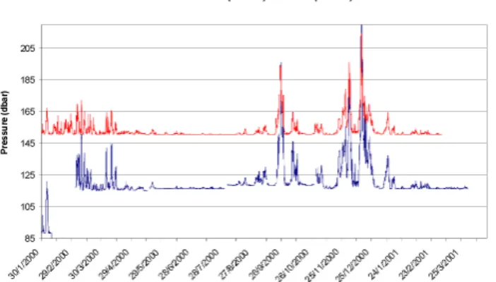 Fig. 7. Time series of current speed at 60 m depth. A low pass filter has been used to eliminate variability below 12 h.