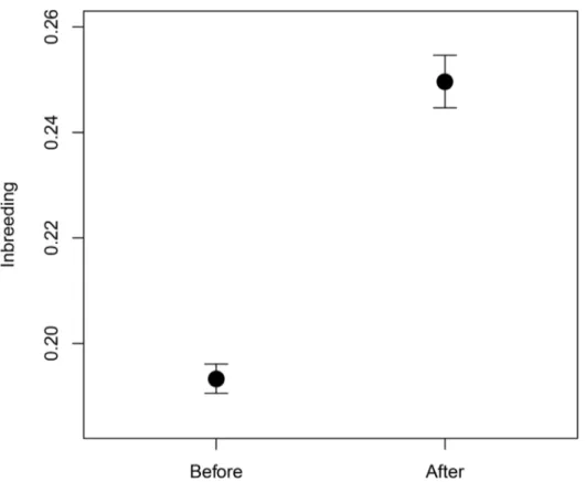 Fig 1. Differences in inbreeding. Inbreeding before and after the pairing strategy change occurred in 2006.