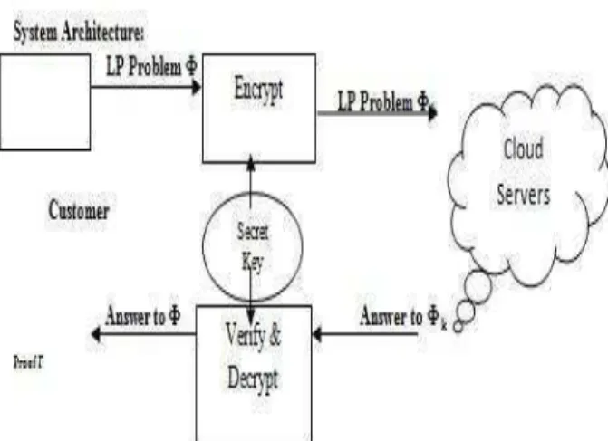 Fig: Architecture of Secured Outsourcing liner Programming problems in Cloud Computing Algorithm Used: