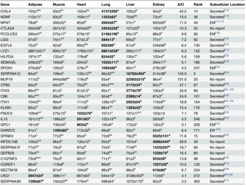 Table 1. Gene expression values of selected genes.