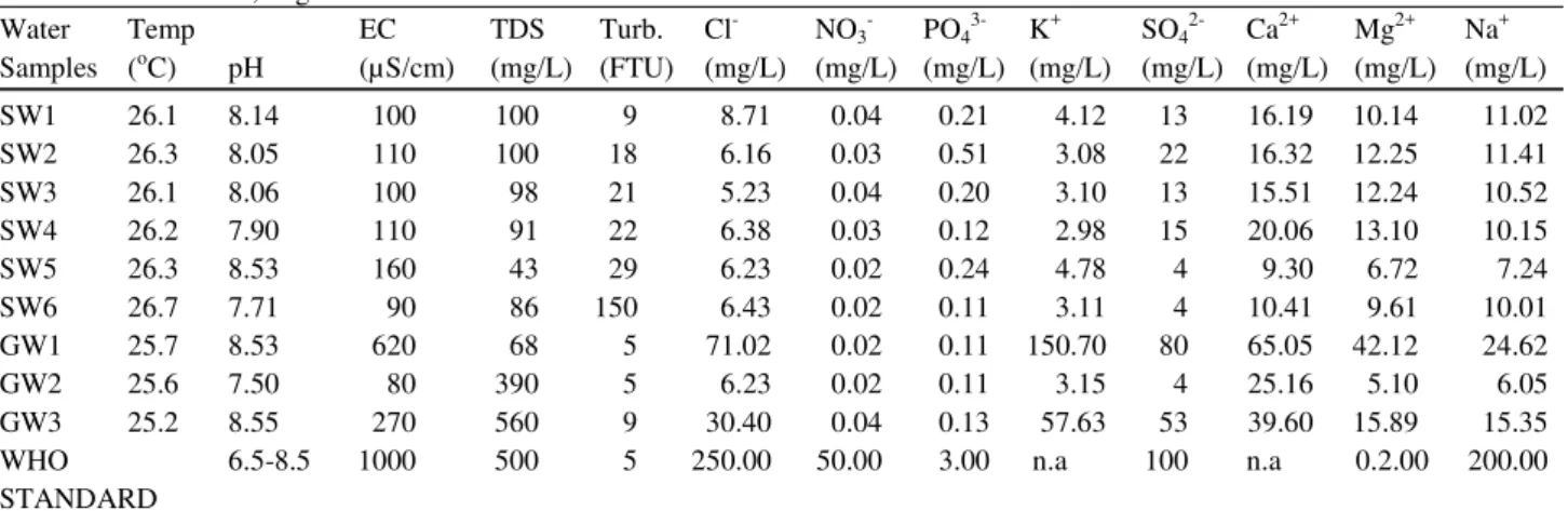 Table  1  (a  and  b)  show  the  data  collected  for  individual  surface  and  ground  water  samples  while  Table  2  (a  and  b)  summarizes  the  physico-chemical  parameters  with  respective  WHO/NSDWQ  standards