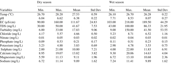 Table 2a. The summary of surface water parameters during the wet and dry seasons for Igun-Ijesha, Osun state, Nigeria (n = 38) 