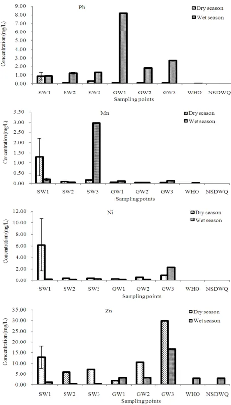 Fig. 2. Mean values of heavy metals in (mg/L) of both the surface and groundwater bodies in Igun-Ijesha, Osun state, Nigeria