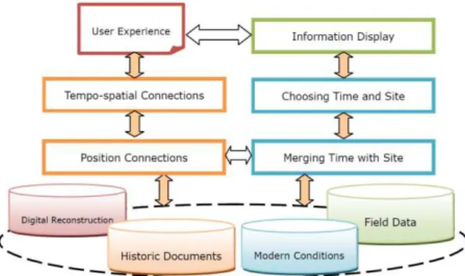 Figure 1. Framework of a Mobile Representation Platform  2.2  The Virtual Heritage of Yuanmingyuan 