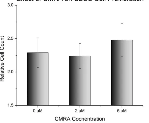 Figure 3. Proliferation of U2OS in 3D collagen gels with different concentration of live cell dye CMRA