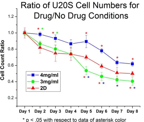 Figure 8. Ratio of U20S cell number in samples treated with PI103 to samples left untreated