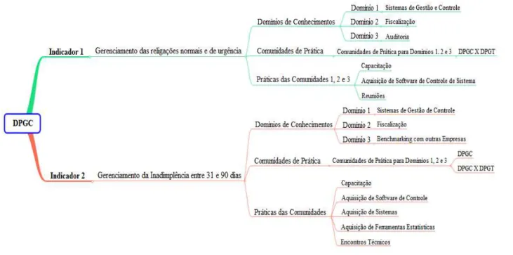 Figura 11 - Domínios, Comunidades e Práticas para Indicadores Gerais de Desempenho Específico 1 e 2 do DPGC 