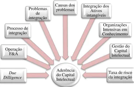 Figura 2  - Principais conhecimentos críticos ao entendimento da tese 