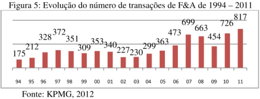 Figura 5: Evolução do número de transações de F&amp;A de 1994 – 2011 