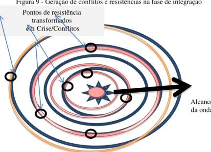 Figura 9 - Geração de conflitos e resistências na fase de integração 