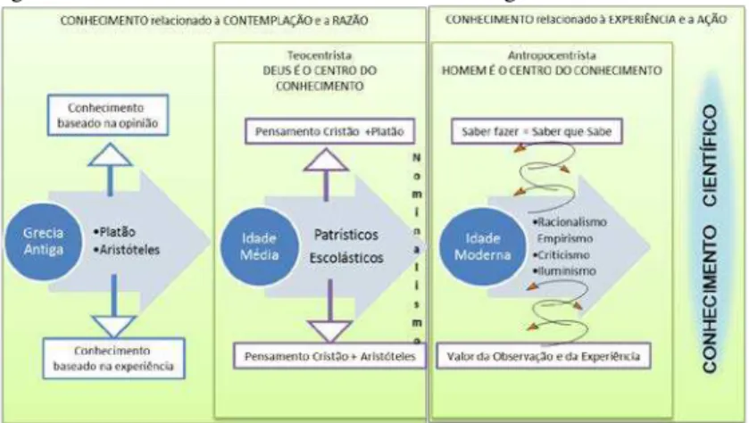 Figura 12 - Conceito conhecimento, da Grécia antiga à idade moderna 