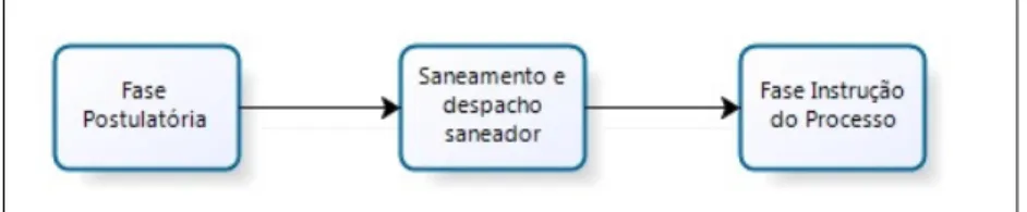 Figura 3 – Fases do processo no CPC 